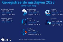 Minder geregistreerde misdrijven in 2023, hogere pakkans